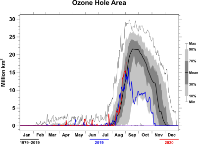 ozon hole 1979-2020
